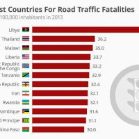 بالاترین آمار تصادفات منجر به مرگ در کشورها