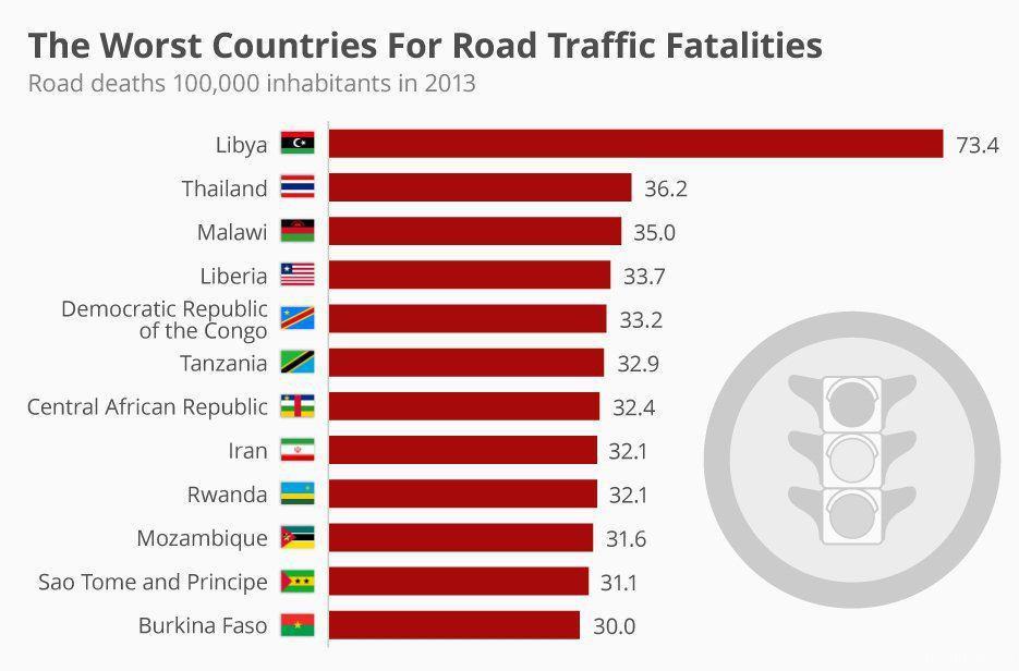 بالاترین آمار تصادفات منجر به مرگ در کشورها